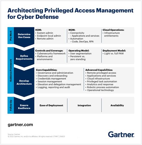 single sign on systems gartner